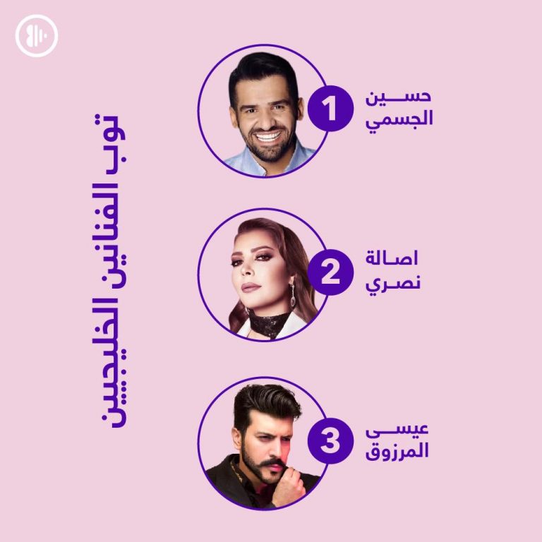 الاغاني والنجوم الذين تصدروا الاستماع 2020علي انغامي